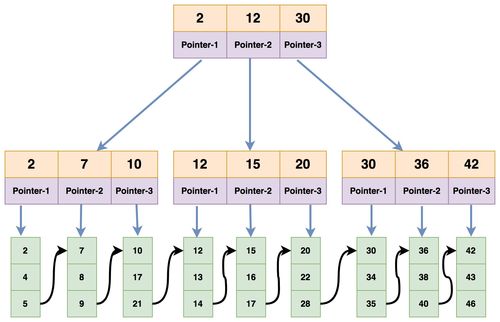 MySQL索引采用B-Tree的原因及InnoDB与MyISAM数据存储差异