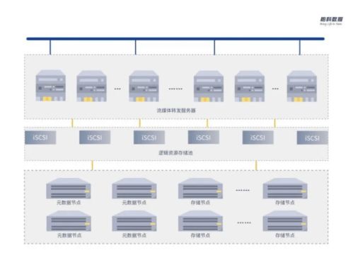 柏科数据推出iscloud分布式云存储，助力PB级数据管理与服务突破