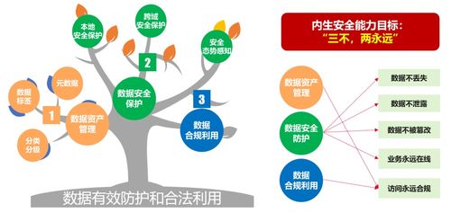 内生安全构建数据存储及数据处理与存储服务