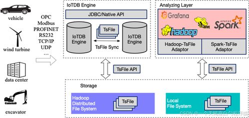 Apache IoTDB 6 深入解析 数据库管理操作、增删改查与异构数据库实战指南